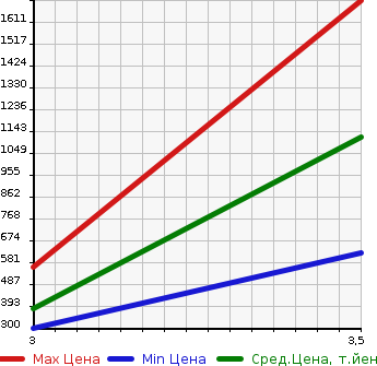 Аукционная статистика: График изменения цены HINO Хино  DUTRO TRUCK Дутро Трак  2013 в зависимости от аукционных оценок