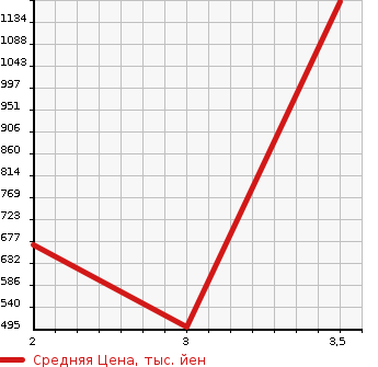 Аукционная статистика: График изменения цены HINO Хино  DUTRO TRUCK Дутро Трак  2014 в зависимости от аукционных оценок