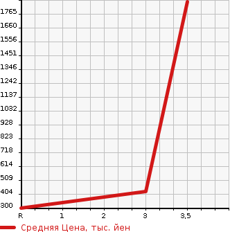 Аукционная статистика: График изменения цены HINO Хино  DUTRO TRUCK Дутро Трак  2015 в зависимости от аукционных оценок