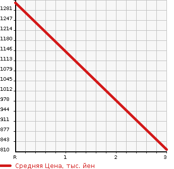 Аукционная статистика: График изменения цены HINO Хино  DUTRO TRUCK Дутро Трак  2016 в зависимости от аукционных оценок