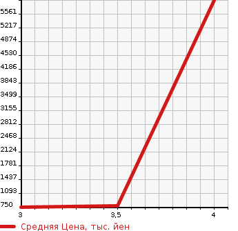 Аукционная статистика: График изменения цены HINO Хино  DUTRO TRUCK Дутро Трак  2018 в зависимости от аукционных оценок