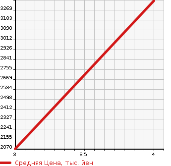 Аукционная статистика: График изменения цены HINO Хино  DUTRO TRUCK Дутро Трак  2019 в зависимости от аукционных оценок