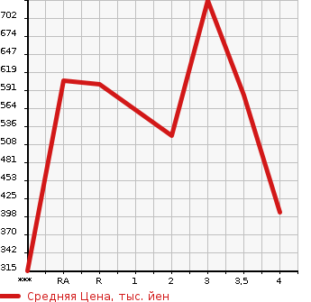 Аукционная статистика: График изменения цены HINO Хино  DUTRO Дутро  1999 в зависимости от аукционных оценок