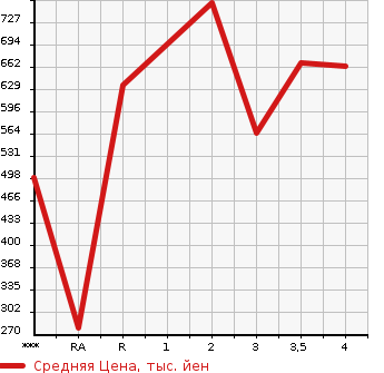 Аукционная статистика: График изменения цены HINO Хино  DUTRO Дутро  2001 в зависимости от аукционных оценок