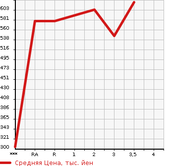Аукционная статистика: График изменения цены HINO Хино  DUTRO Дутро  2002 в зависимости от аукционных оценок