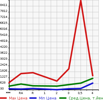 Аукционная статистика: График изменения цены HINO Хино  DUTRO Дутро  2006 в зависимости от аукционных оценок