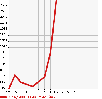 Аукционная статистика: График изменения цены HINO Хино  DUTRO Дутро  2007 в зависимости от аукционных оценок