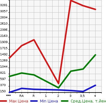 Аукционная статистика: График изменения цены HINO Хино  DUTRO Дутро  2011 в зависимости от аукционных оценок