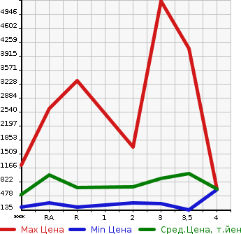Аукционная статистика: График изменения цены HINO Хино  DUTRO Дутро  2012 в зависимости от аукционных оценок