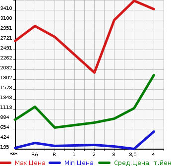 Аукционная статистика: График изменения цены HINO Хино  DUTRO Дутро  2013 в зависимости от аукционных оценок