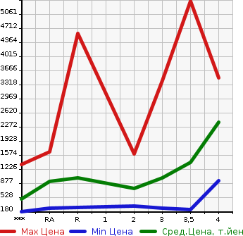 Аукционная статистика: График изменения цены HINO Хино  DUTRO Дутро  2014 в зависимости от аукционных оценок