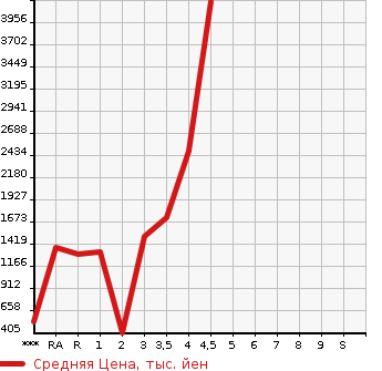 Аукционная статистика: График изменения цены HINO Хино  DUTRO Дутро  2017 в зависимости от аукционных оценок