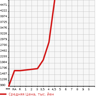 Аукционная статистика: График изменения цены HINO Хино  DUTRO Дутро  2019 в зависимости от аукционных оценок