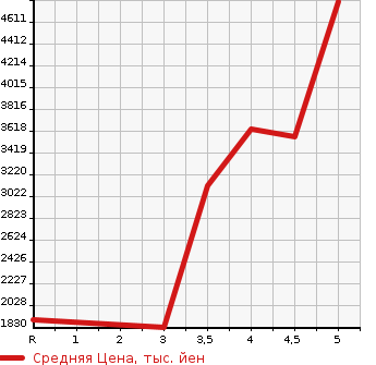Аукционная статистика: График изменения цены HINO Хино  DUTRO Дутро  2020 в зависимости от аукционных оценок