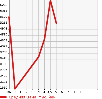 Аукционная статистика: График изменения цены HINO Хино  DUTRO Дутро  2022 в зависимости от аукционных оценок