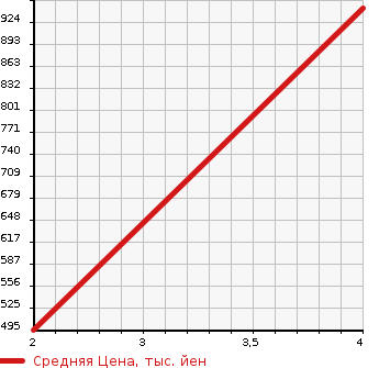 Аукционная статистика: График изменения цены HINO Хино  BLUE RIBBON Блю Рибен бас  2005 в зависимости от аукционных оценок