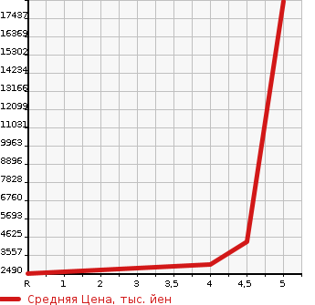 Аукционная статистика: График изменения цены PORSCHE Порш  PANAMERA SPORT TOURISMO Другой  2016 в зависимости от аукционных оценок