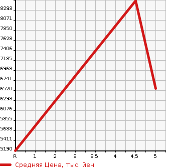 Аукционная статистика: График изменения цены PORSCHE Порш  PANAMERA SPORT TOURISMO Другой  2021 в зависимости от аукционных оценок