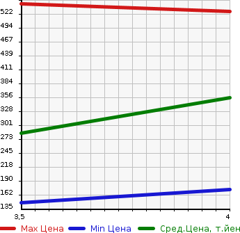 Аукционная статистика: График изменения цены PORSCHE Порш  CAYENNE Кайен  2006 в зависимости от аукционных оценок