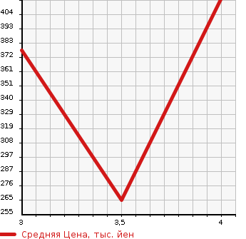 Аукционная статистика: График изменения цены PORSCHE Порш  CAYENNE Кайен  2007 в зависимости от аукционных оценок