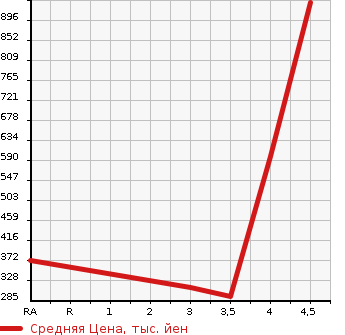 Аукционная статистика: График изменения цены PORSCHE Порш  CAYENNE Кайен  2008 в зависимости от аукционных оценок