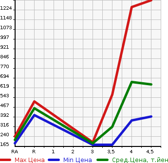 Аукционная статистика: График изменения цены PORSCHE Порш  CAYENNE Кайен  2009 в зависимости от аукционных оценок
