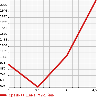 Аукционная статистика: График изменения цены PORSCHE Порш  CAYENNE Кайен  2011 в зависимости от аукционных оценок