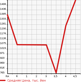 Аукционная статистика: График изменения цены PORSCHE Порш  CAYENNE Кайен  2012 в зависимости от аукционных оценок