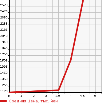 Аукционная статистика: График изменения цены PORSCHE Порш  CAYENNE Кайен  2013 в зависимости от аукционных оценок