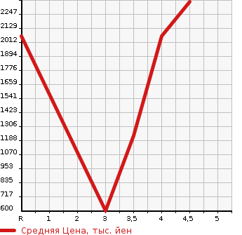 Аукционная статистика: График изменения цены PORSCHE Порш  CAYENNE Кайен  2014 в зависимости от аукционных оценок