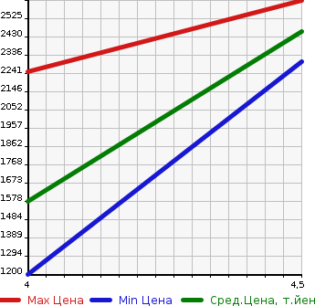 Аукционная статистика: График изменения цены PORSCHE Порш  CAYENNE Кайен  2015 в зависимости от аукционных оценок