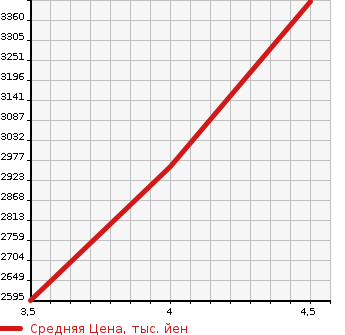 Аукционная статистика: График изменения цены PORSCHE Порш  CAYENNE Кайен  2016 в зависимости от аукционных оценок