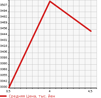 Аукционная статистика: График изменения цены PORSCHE Порш  CAYENNE Кайен  2017 в зависимости от аукционных оценок