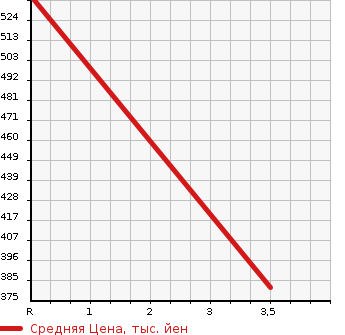 Аукционная статистика: График изменения цены PORSCHE Порш  BOXSTER Бокстер  1997 в зависимости от аукционных оценок