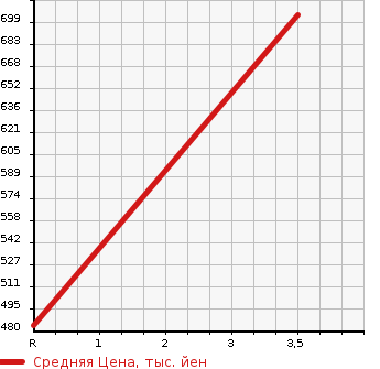 Аукционная статистика: График изменения цены PORSCHE Порш  BOXSTER Бокстер  2000 в зависимости от аукционных оценок