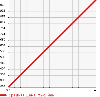 Аукционная статистика: График изменения цены PORSCHE Порш  BOXSTER Бокстер  2001 в зависимости от аукционных оценок