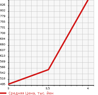 Аукционная статистика: График изменения цены PORSCHE Порш  BOXSTER Бокстер  2003 в зависимости от аукционных оценок