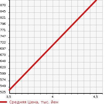 Аукционная статистика: График изменения цены PORSCHE Порш  BOXSTER Бокстер  2004 в зависимости от аукционных оценок