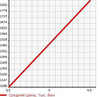 Аукционная статистика: График изменения цены PORSCHE Порш  BOXSTER Бокстер  2008 в зависимости от аукционных оценок