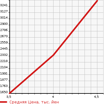 Аукционная статистика: График изменения цены PORSCHE Порш  BOXSTER Бокстер  2010 в зависимости от аукционных оценок