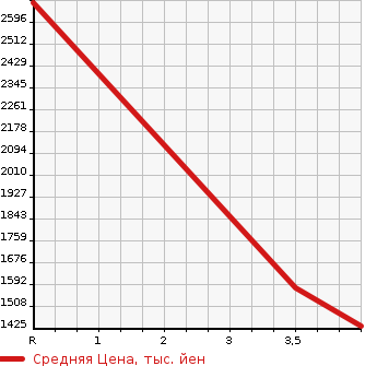 Аукционная статистика: График изменения цены PORSCHE Порш  911 NULL  2000 в зависимости от аукционных оценок