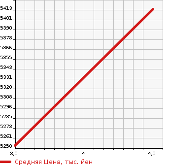 Аукционная статистика: График изменения цены PORSCHE Порш  911 NULL  2001 в зависимости от аукционных оценок
