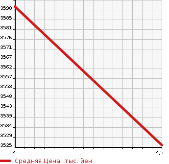Аукционная статистика: График изменения цены PORSCHE Порш  911 NULL  2005 в зависимости от аукционных оценок