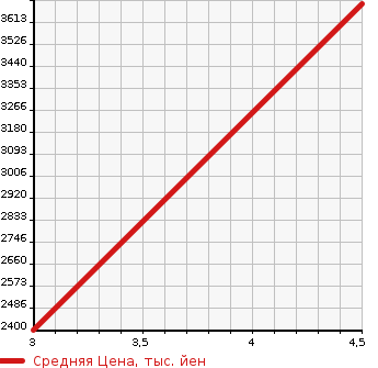 Аукционная статистика: График изменения цены PORSCHE Порш  911 NULL  2006 в зависимости от аукционных оценок