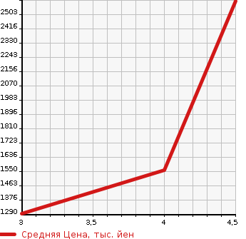 Аукционная статистика: График изменения цены PORSCHE Порш  CAYMAN Кайман  2006 в зависимости от аукционных оценок