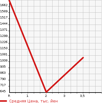 Аукционная статистика: График изменения цены PORSCHE Порш  PANAMERA Панамера  2010 в зависимости от аукционных оценок