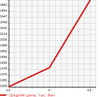Аукционная статистика: График изменения цены PORSCHE Порш  PANAMERA Панамера  2011 в зависимости от аукционных оценок