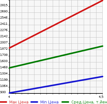 Аукционная статистика: График изменения цены PORSCHE Порш  PANAMERA Панамера  2012 в зависимости от аукционных оценок