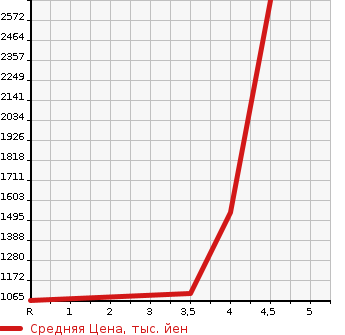 Аукционная статистика: График изменения цены PORSCHE Порш  PANAMERA Панамера  2013 в зависимости от аукционных оценок