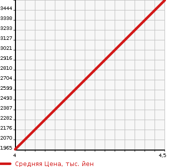 Аукционная статистика: График изменения цены PORSCHE Порш  PANAMERA Панамера  2014 в зависимости от аукционных оценок